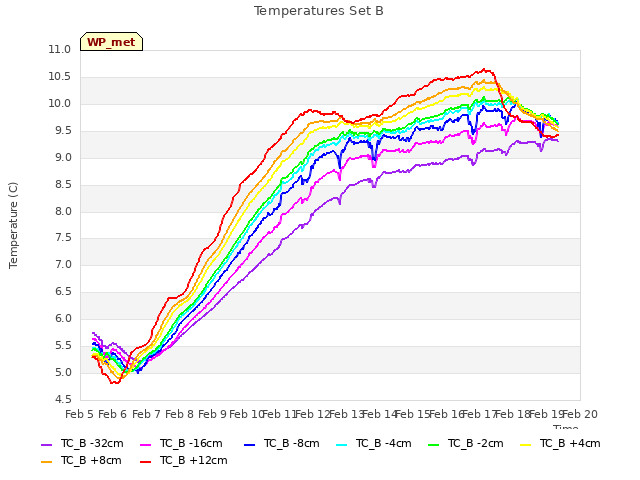 plot of Temperatures Set B