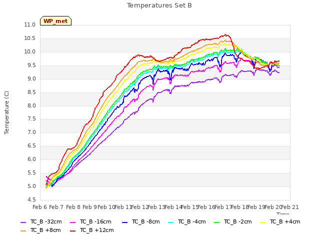 plot of Temperatures Set B