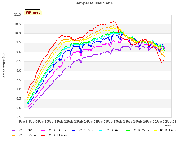 plot of Temperatures Set B