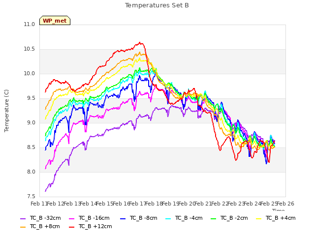 plot of Temperatures Set B