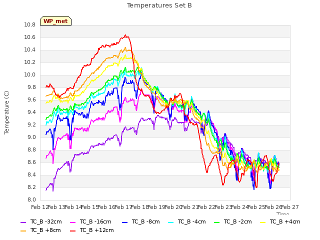 plot of Temperatures Set B