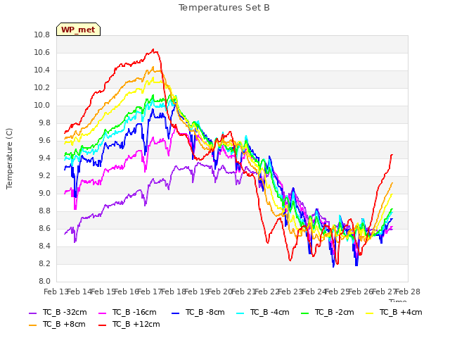 plot of Temperatures Set B