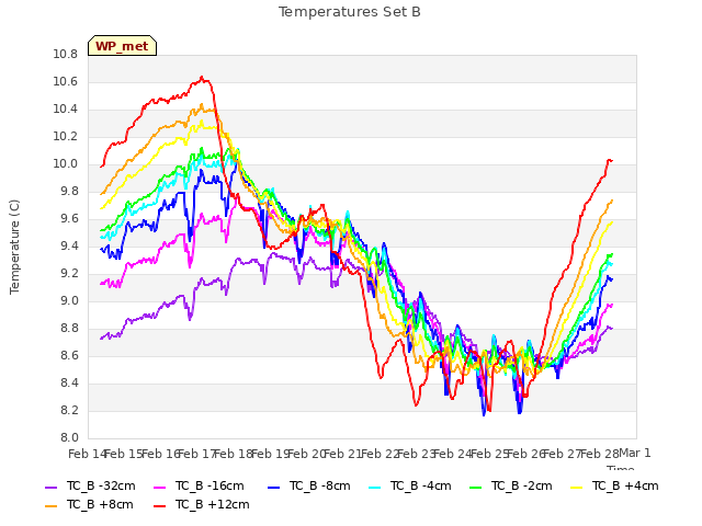 plot of Temperatures Set B