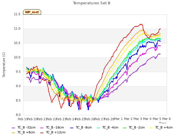 plot of Temperatures Set B