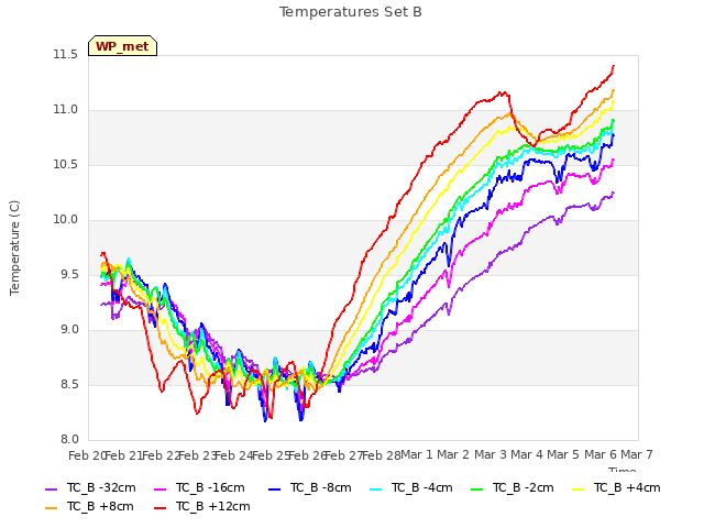 plot of Temperatures Set B