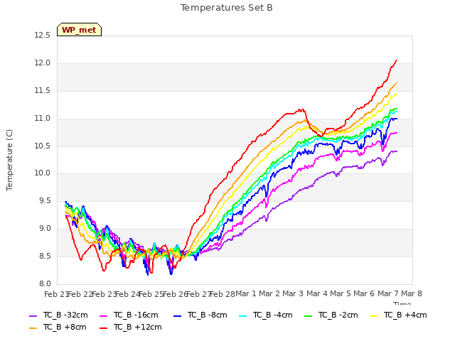 plot of Temperatures Set B