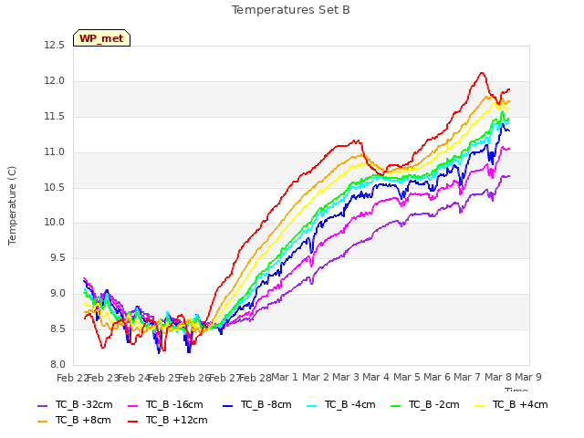 plot of Temperatures Set B