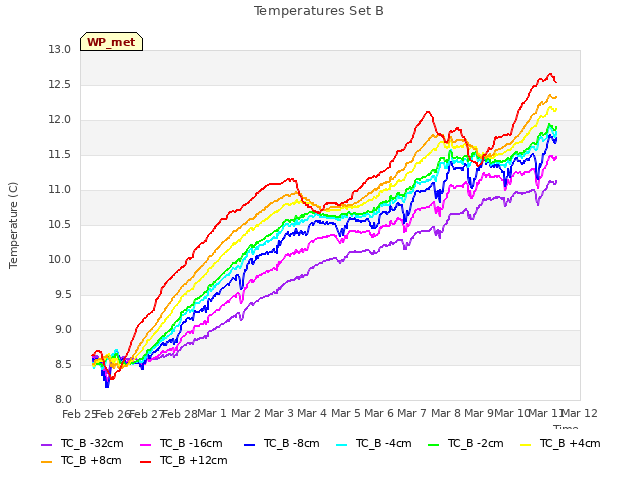 plot of Temperatures Set B