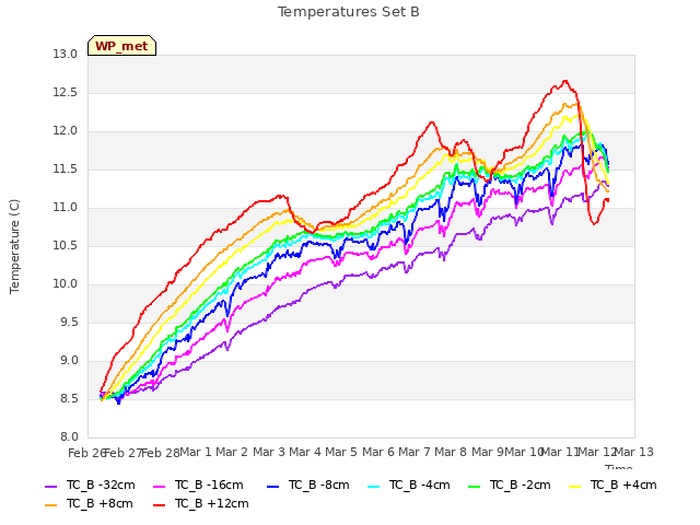 plot of Temperatures Set B