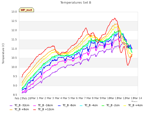 plot of Temperatures Set B