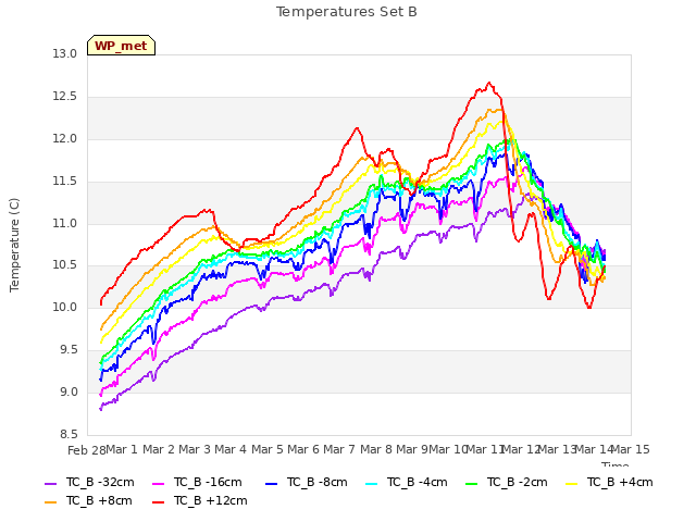 plot of Temperatures Set B