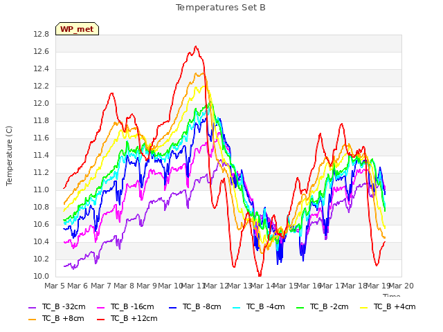 plot of Temperatures Set B