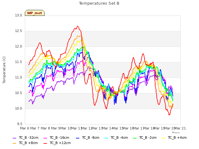 plot of Temperatures Set B