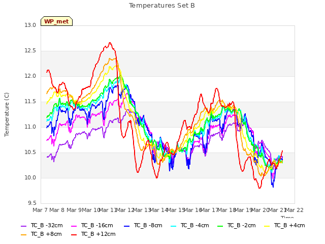 plot of Temperatures Set B