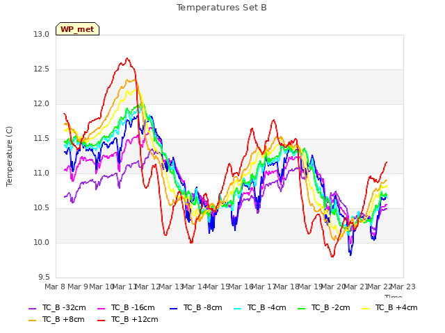 plot of Temperatures Set B