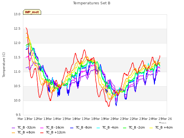 plot of Temperatures Set B