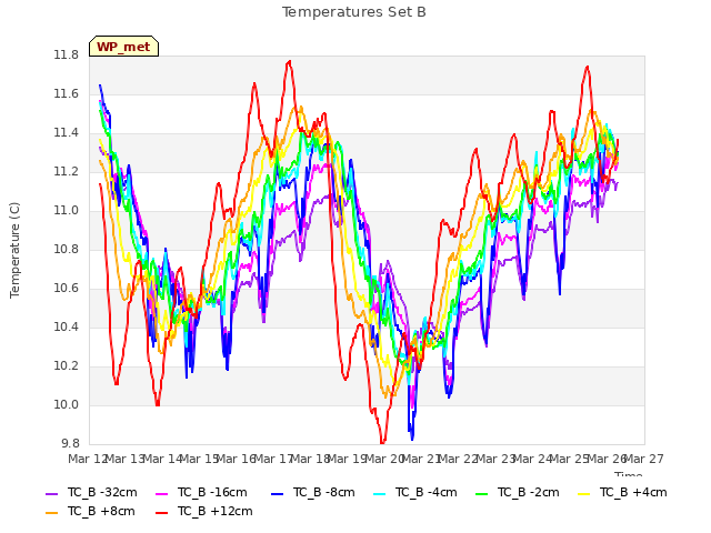 plot of Temperatures Set B