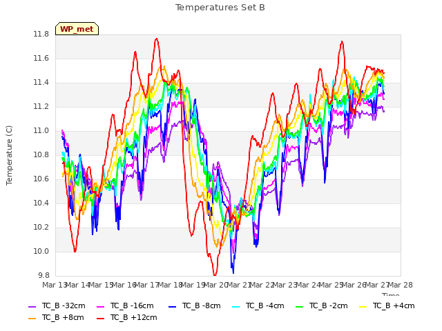 plot of Temperatures Set B