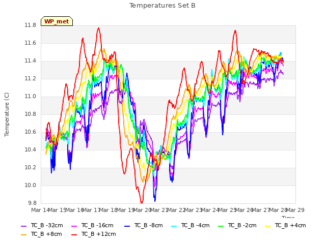 plot of Temperatures Set B