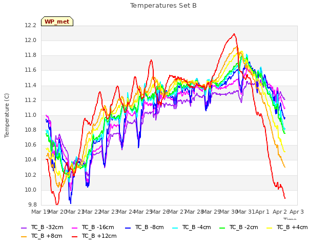 plot of Temperatures Set B