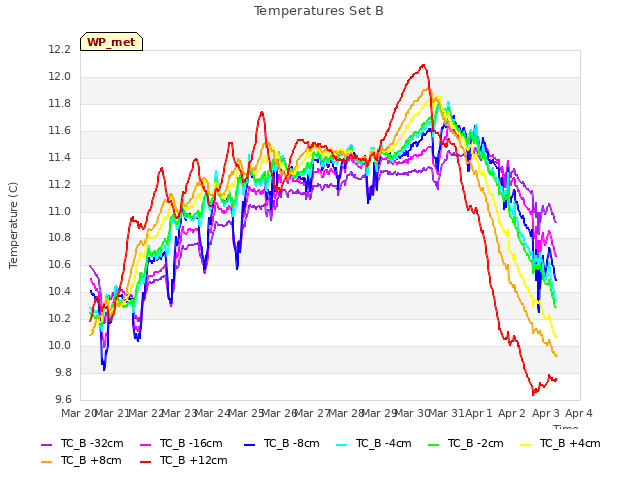 plot of Temperatures Set B