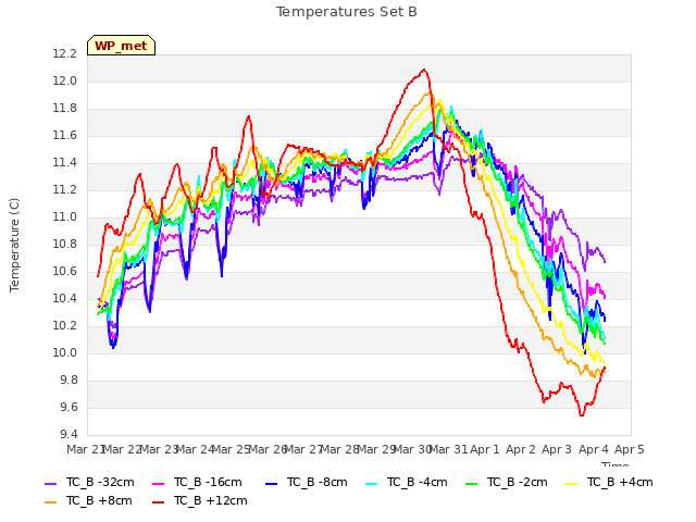 plot of Temperatures Set B