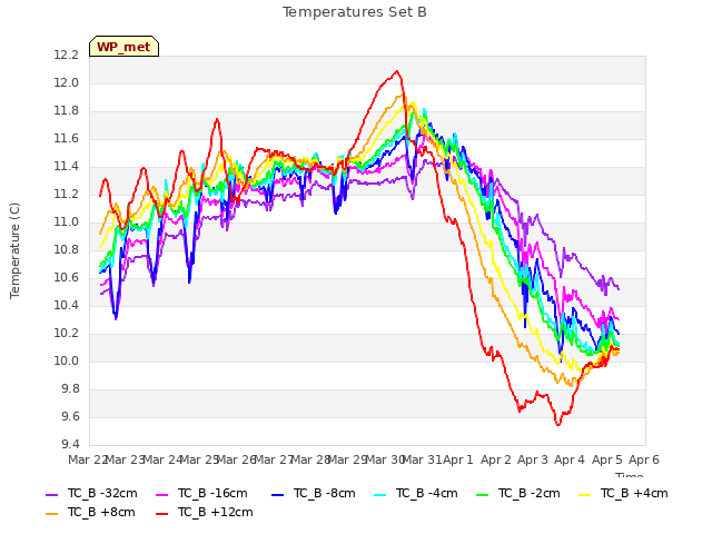 plot of Temperatures Set B