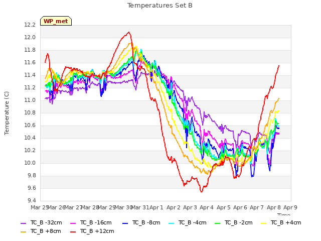 plot of Temperatures Set B