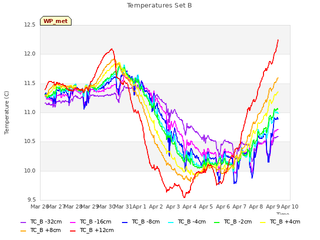 plot of Temperatures Set B