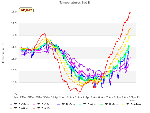 plot of Temperatures Set B