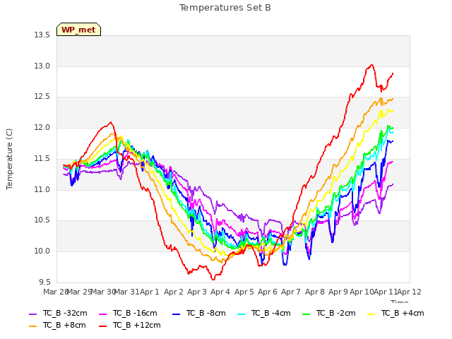 plot of Temperatures Set B