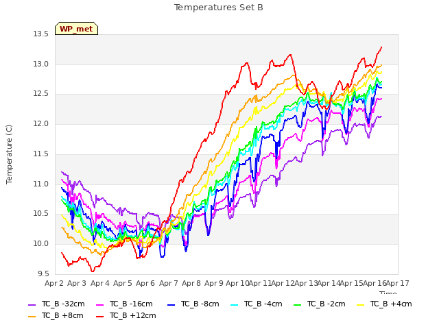 plot of Temperatures Set B