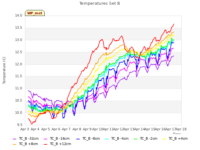 plot of Temperatures Set B