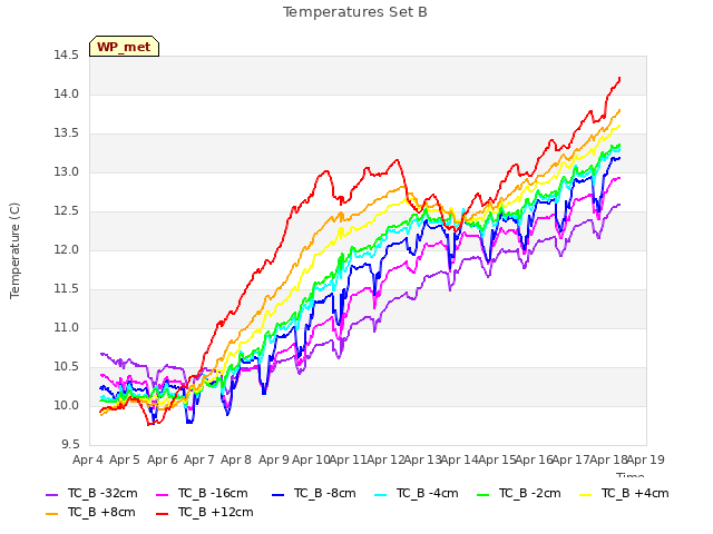 plot of Temperatures Set B