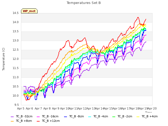 plot of Temperatures Set B