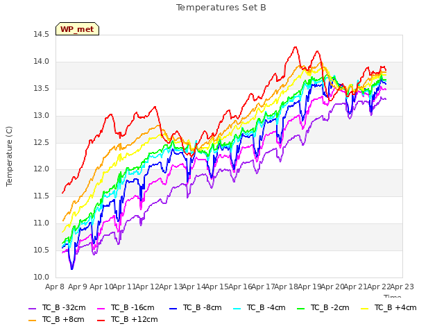 plot of Temperatures Set B