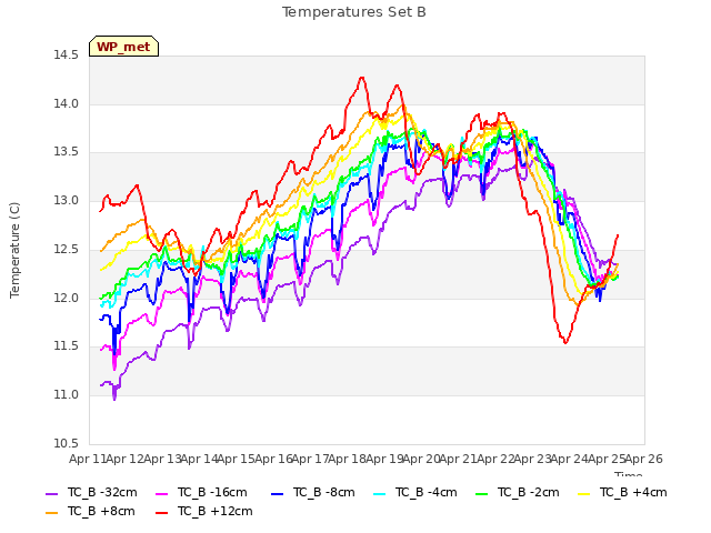 plot of Temperatures Set B