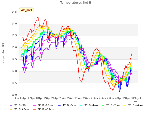 plot of Temperatures Set B