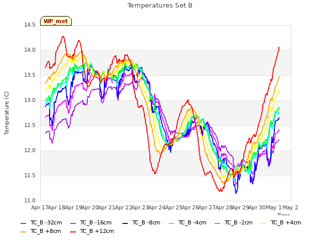 plot of Temperatures Set B