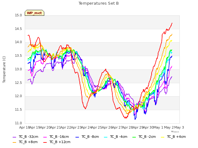 plot of Temperatures Set B