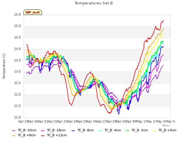 plot of Temperatures Set B