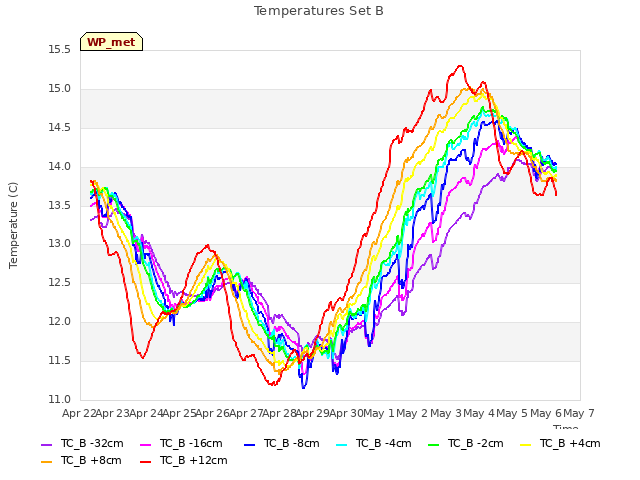 plot of Temperatures Set B