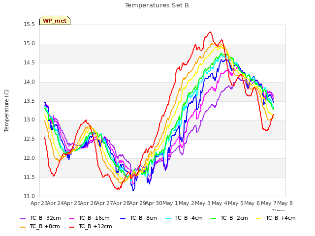 plot of Temperatures Set B