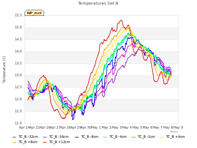 plot of Temperatures Set B