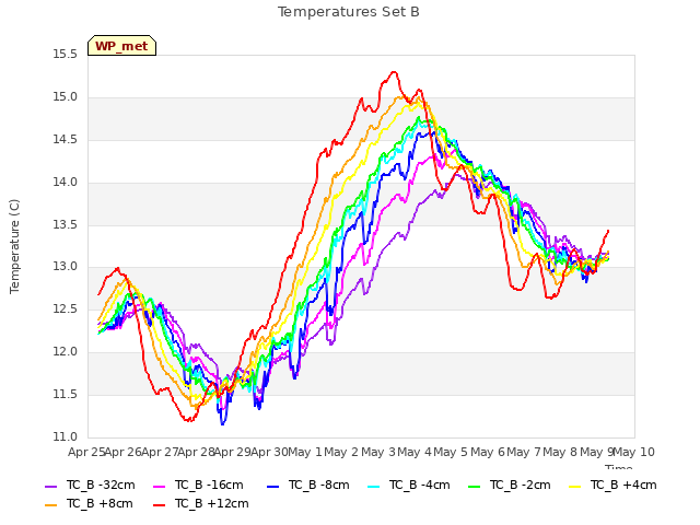 plot of Temperatures Set B