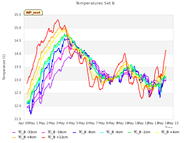 plot of Temperatures Set B