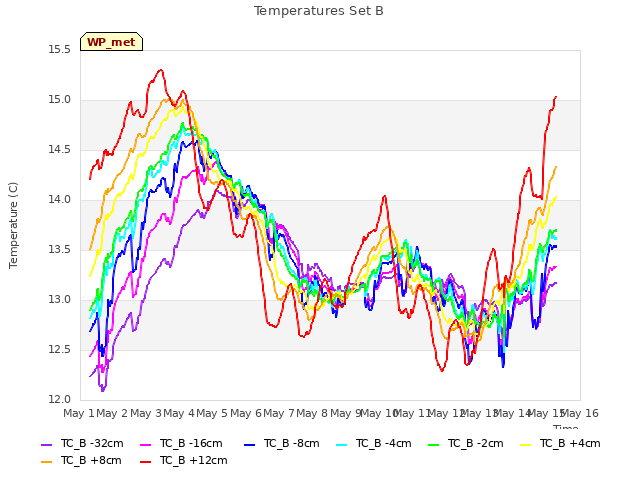 plot of Temperatures Set B