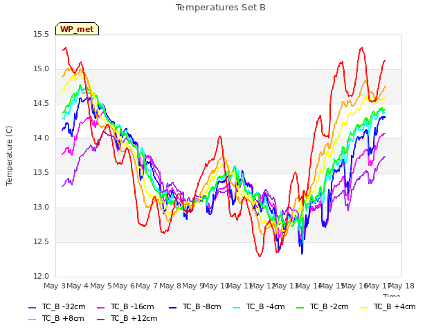 plot of Temperatures Set B