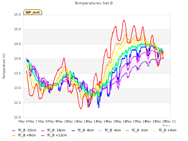 plot of Temperatures Set B