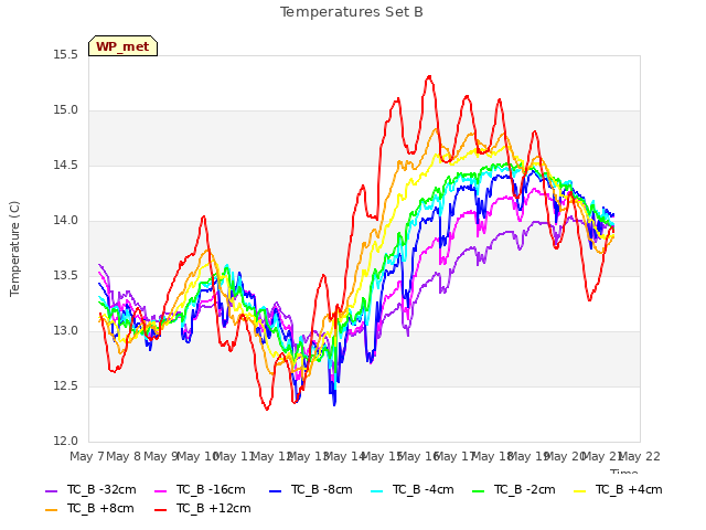 plot of Temperatures Set B